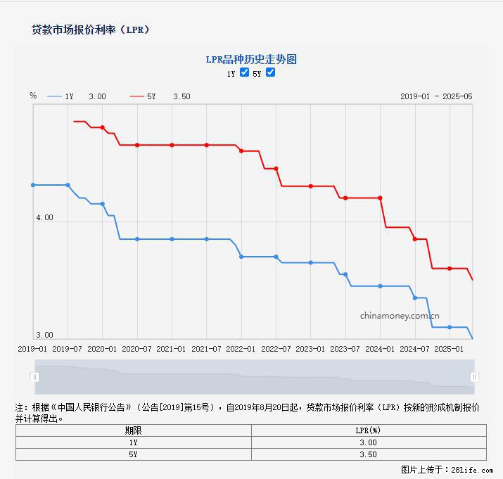 重磅！降息！桂林房贷利率3.0% - 济源生活资讯 - 济源28生活网 jiyuan.28life.com